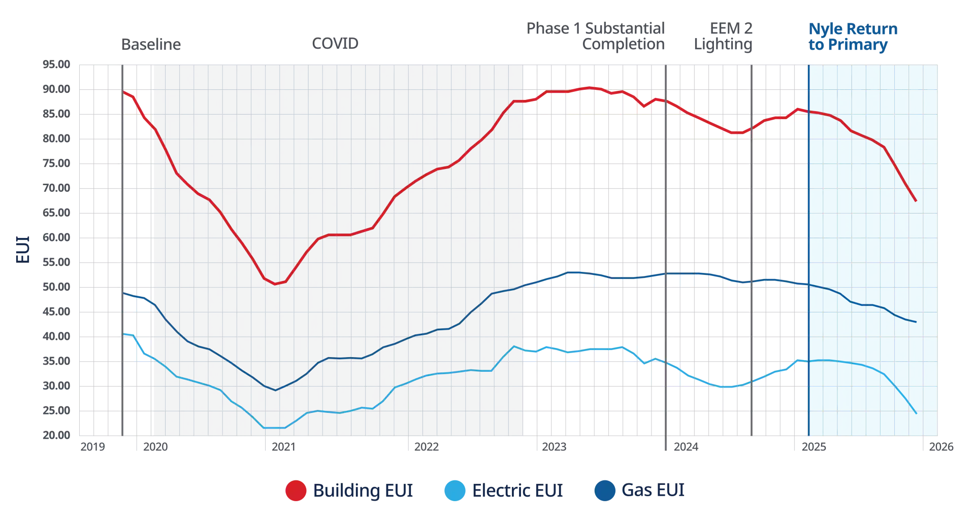real world EUI data showing energy reduction after switching from swing tank system to return to primary heat pump design in commercial building