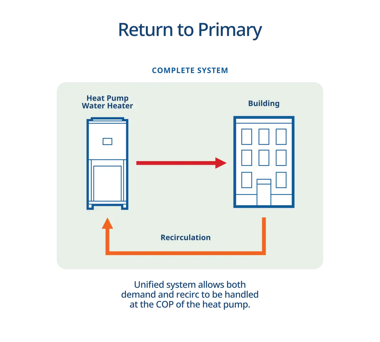 return to primary system with unified heat pump system handling full load efficiently