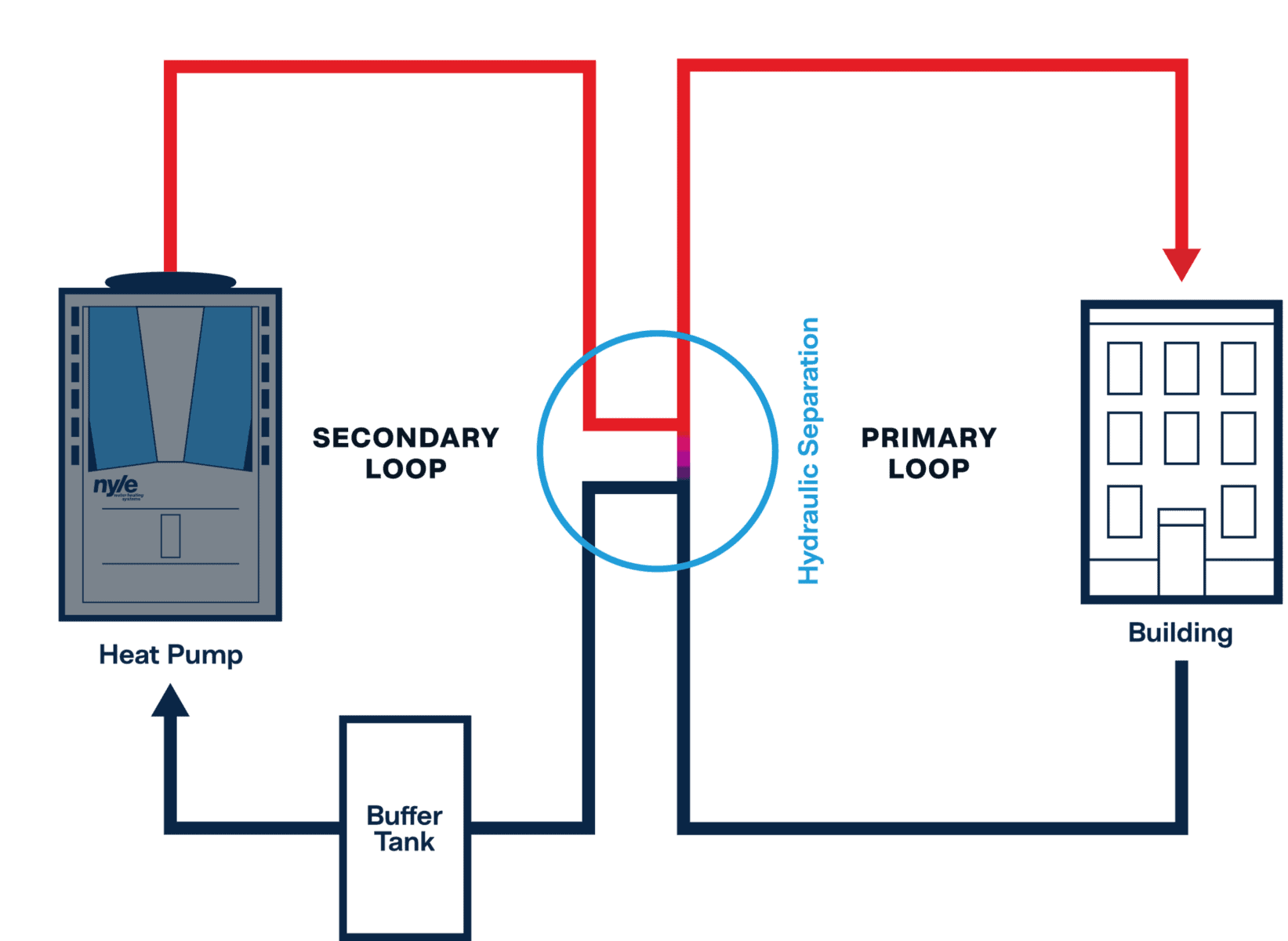 Primary-secondary piping diagram for a Nyle Tero heat pump chiller